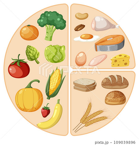 Circle of Macronutrients: Carbs, Proteins, and Fiber 109039896