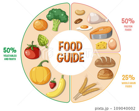 Macronutrient Food Guide: Circle of Balanced Nutrition 109040002