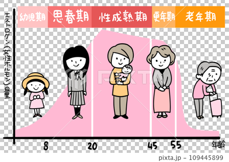 エストロゲンのグラフと女性の関係 109445899
