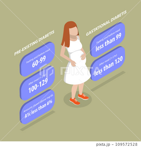 3D Isometric Flat Vector Illustration of Target Blood Sugar Level For Pregnant 3D Isometric Flat Vector Illustration of Target Blood Sugar Level For Pregnant 109572528