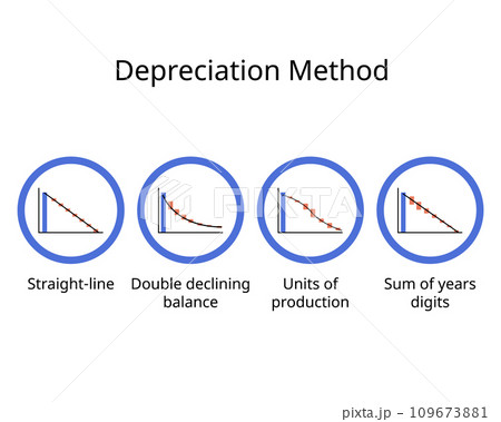 four main type of Depreciation Methods to calculate the Depreciation expense for book value four main type of Depreciation Methods to calculate the Depreciation expense for book value 109673881