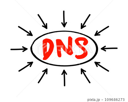 DNS Domain Name System - hierarchical naming system built on a distributed database for computers, services, or any resource connected to the Internet, acronym text with arrows DNS Domain Name System - hierarchical naming system built on a distributed database for computers, services, or any resource connected to the Internet, acronym text with arrows 109686273