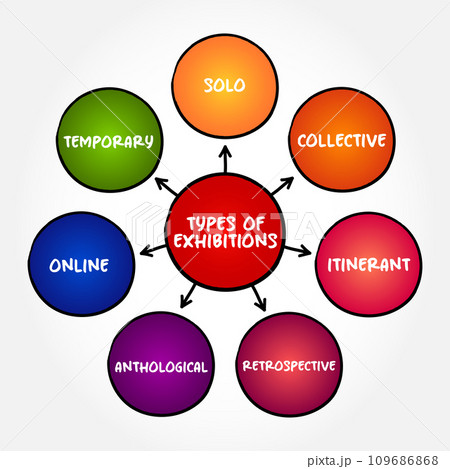 Different types of exhibitions mind map text concept for presentations and reports Different types of exhibitions mind map text concept for presentations and reports 109686868