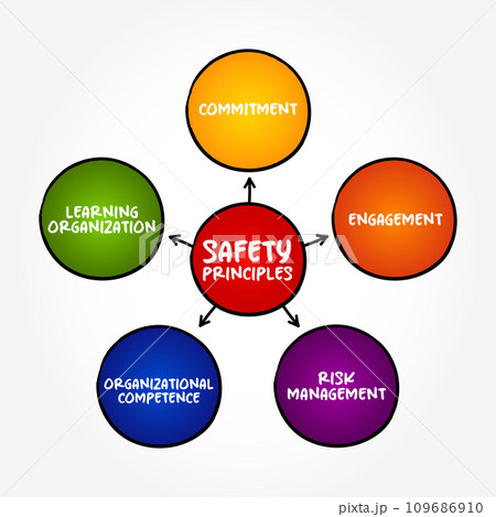 Safety Principles mind map text concept backgroundのイラスト素材 [109686910 ...