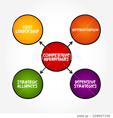 Competitive Advantages (attribute that allows an organization to outperform its competitors) mind map text concept background Competitive Advantages (attribute that allows an organization to outperform its competitors) mind map text concept background 109687336