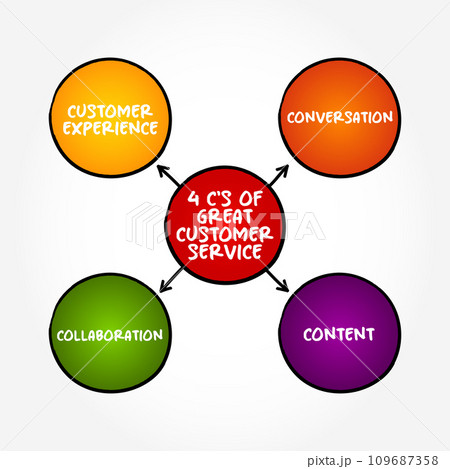 4 C's of great customer service (assistance and advice provided by a company to those people who buy or use its products or services) mind map text concept background 109687358
