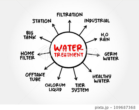 Water treatment - process that improves the quality of water to make it appropriate for a specific end-use, mind map concept for presentations and reports 109687368