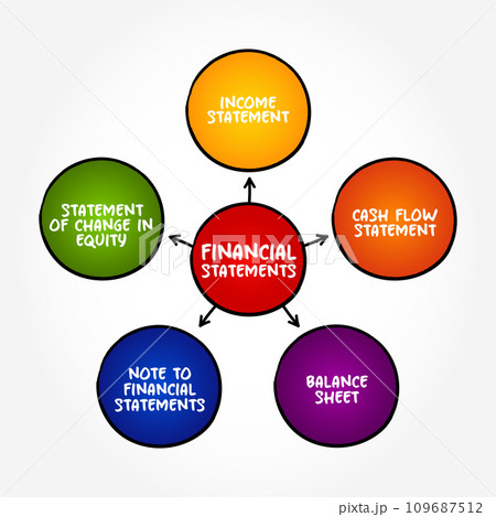 Types of Financial Statements - written records that convey the business activities and the financial performance of a company, mind map concept background Types of Financial Statements - written records that convey the business activities and the financial performance of a company, mind map concept background 109687512