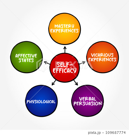 Self-efficacy is an individual's belief in their capacity to act in the ways necessary to reach specific goals, mind map concept background 109687774