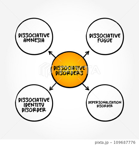 Dissociative Disorders (characterized by "switching" to alternate identities) mind map concept background 109687776