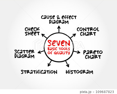 The seven basic tools of quality - designation given to a fixed set of graphical techniques identified as being most helpful in troubleshooting issues related to quality, mind map concept 109687823