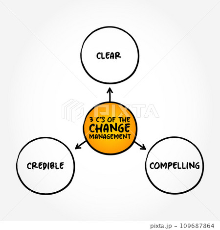 3 C's of the Change management is a systematic approach to dealing with the transition or transformation of an organization's goals, processes or technologies, mind map concept background 3 C's of the Change management is a systematic approach to dealing with the transition or transformation of an organization's goals, processes or technologies, mind map concept background 109687864