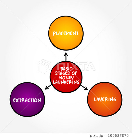 Basic stages of money laundering (process of concealing the origin of money, obtained from illicit activities) mind map text concept background Basic stages of money laundering (process of concealing the origin of money, obtained from illicit activities) mind map text concept background 109687876