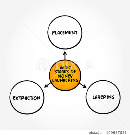 Basic stages of money laundering (process of concealing the origin of money, obtained from illicit activities) mind map text concept background 109687881