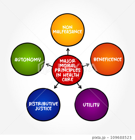 Major Moral Principles in Health Care mind map text concept for presentations and reports 109688523