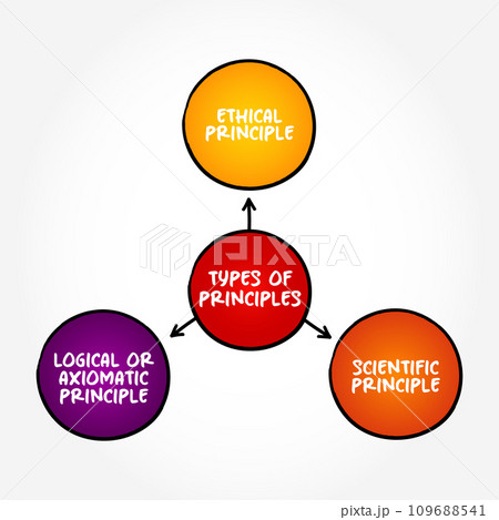 Types of Principles - general or basic truth on which other truths or theories can be based, mind map concept background Types of Principles - general or basic truth on which other truths or theories can be based, mind map concept background 109688541