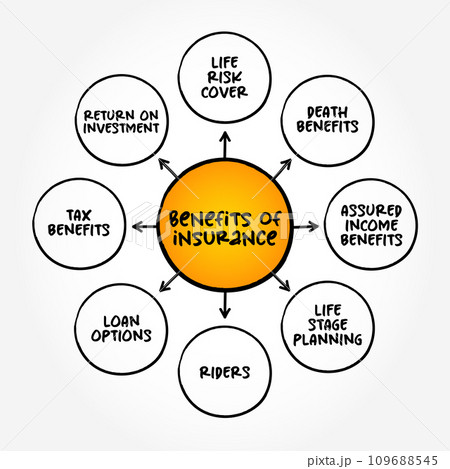 Benefits of insurance (contract in which an insurer indemnifies another against losses) mind map text concept background 109688545