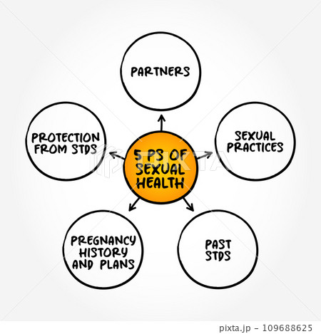 5 Ps of Sexual Health (state of physical, emotional, mental and social well-being in relation to sexuality) mind map concept background 5 Ps of Sexual Health (state of physical, emotional, mental and social well-being in relation to sexuality) mind map concept background 109688625
