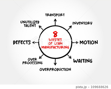 8 Wastes of Lean Manufacturing, mind map concept for presentations and reports 109688626