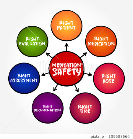 Medication Safety - clinicians safely prescribe, dispense and administer appropriate medicines monitor medicine use, mind map concept background Medication Safety - clinicians safely prescribe, dispense and administer appropriate medicines monitor medicine use, mind map concept background 109688660