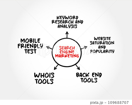 Search Engine Marketing is a form of Internet marketing that involves the promotion of websites by increasing their visibility in search engine results pages, mind map concept background Search Engine Marketing is a form of Internet marketing that involves the promotion of websites by increasing their visibility in search engine results pages, mind map concept background 109688707