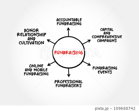 Fundraising - process of seeking and gathering voluntary financial contributions by engaging individuals, businesses, charitable foundations, or governmental agencies, mind map concept background 109688742