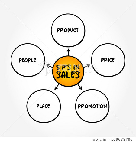 5 P's in Sales mind map concept background 109688786