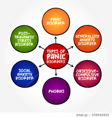 Types of Panic Disorders (anxiety disorder where you regularly have sudden attacks of panic or fear) mind map concept background 109688985