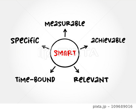 Smart goal setting (specific, measurable, achievable, relevant, time-bound ) mind map, business concept for presentations and reports Smart goal setting (specific, measurable, achievable, relevant, time-bound ) mind map, business concept for presentations and reports 109689016