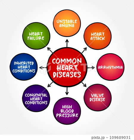 Common heart diseases mind map text concept for presentations and reports 109689031