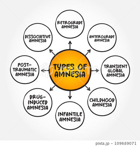 Types of Amnesia (the loss of memories) mind map text concept for presentations and reports 109689071