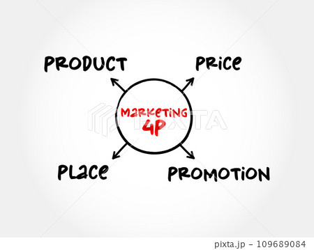 4Ps marketing mix - foundation model for businesses, set of marketing tools that the firm uses to pursue its marketing objectives in the target market, mind map concept for presentations and reports 109689084