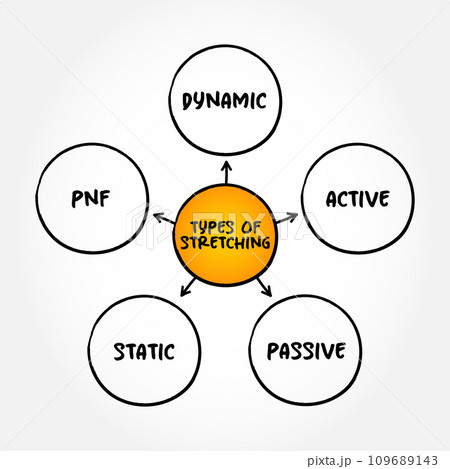 Types of Stretching (form of physical exercise in which a specific muscle or tendon is deliberately flexed or stretched) mind map text concept background 109689143