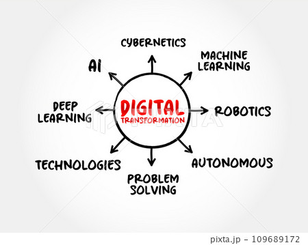 Digital transformation mind map process, technology concept for presentations and reports 109689172