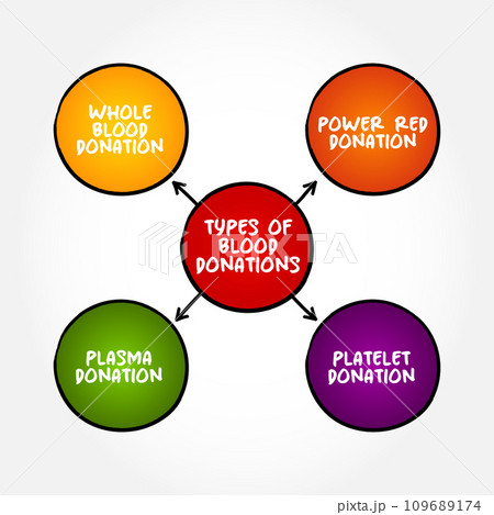 Types Of Blood Donations Mind Map Text Concept...のイラスト素材 [109689174 ...