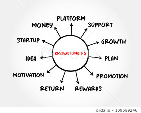 Crowdfunding -  practice of funding a project or venture by raising small amounts of money from a large number of people, mind map concept for presentations and reports 109689246