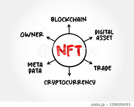 NFT non-fungible token - unique and non-interchangeable unit of data stored on blockchain, mind map technology acronym concept for presentations and reports NFT non-fungible token - unique and non-interchangeable unit of data stored on blockchain, mind map technology acronym concept for presentations and reports 109689493