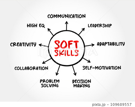 Soft skills are skills which are desirable in all professions, mind map concept for presentations and reports Soft skills are skills which are desirable in all professions, mind map concept for presentations and reports 109689557