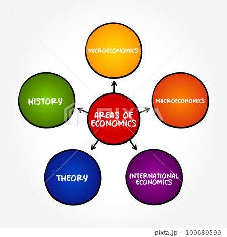 Areas of Economics mind map text concept for presentations and reports Areas of Economics mind map text concept for presentations and reports 109689599