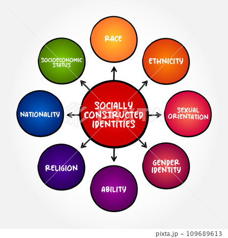 Socially constructed identities mind map text concept for presentations and reports 109689613
