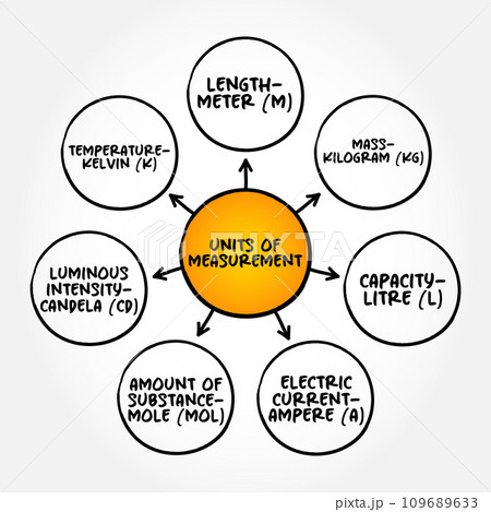 Basic units of measurement mind map text concept for presentations and reports Basic units of measurement mind map text concept for presentations and reports 109689633