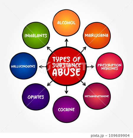 Types of Substance Abuse is the use of a drug in amounts or by methods which are harmful to the individual or others, mind map concept background Types of Substance Abuse is the use of a drug in amounts or by methods which are harmful to the individual or others, mind map concept background 109689904