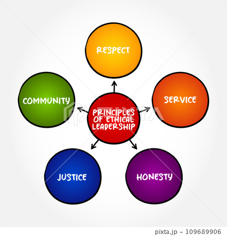 Principles of ethical leadership mind map text concept for presentations and reports 109689906