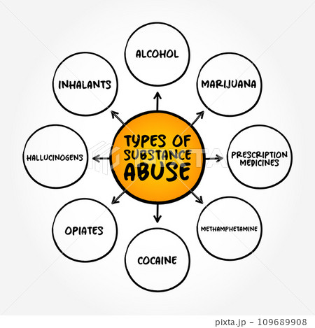 Types of Substance Abuse is the use of a drug in amounts or by methods which are harmful to the individual or others, mind map concept background Types of Substance Abuse is the use of a drug in amounts or by methods which are harmful to the individual or others, mind map concept background 109689908
