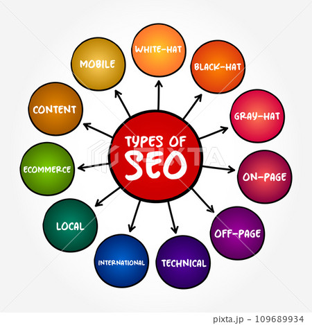 Types of SEO (search engine optimization) mind map text concept for presentations and reports Types of SEO (search engine optimization) mind map text concept for presentations and reports 109689934
