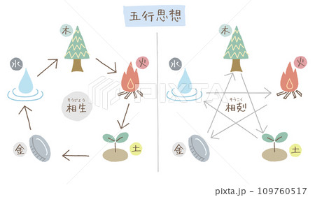 五行思想　相生　想剋 109760517
