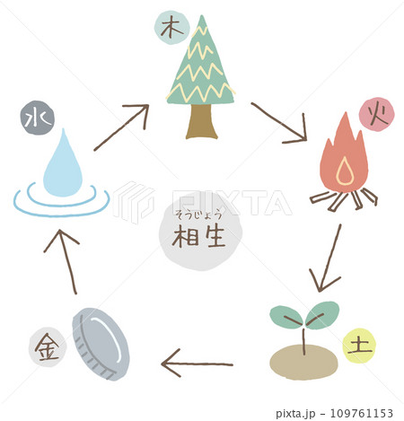 五行思想　相生　イラスト 109761153
