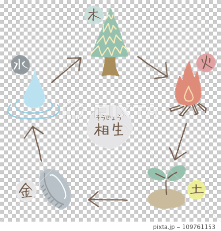 五行思想　相生　イラスト 109761153