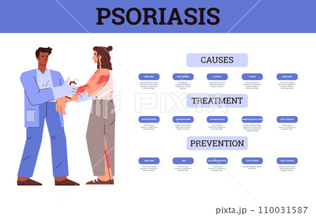 Psoriasis causes, treatment and prevention banner vector illustration. 110031587