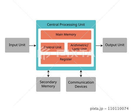 components of hardware consist of central processing unit, input and output device 110110074